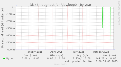 Disk throughput for /dev/loop0