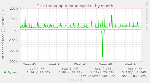 Disk throughput for /dev/sda