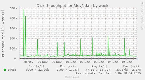 Disk throughput for /dev/sda