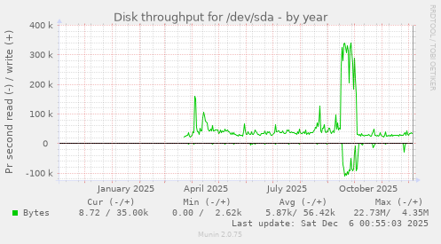 Disk throughput for /dev/sda
