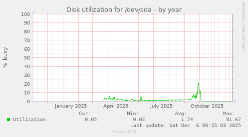 Disk utilization for /dev/sda