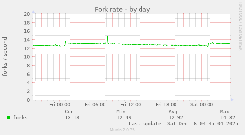 Fork rate