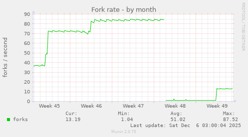 Fork rate