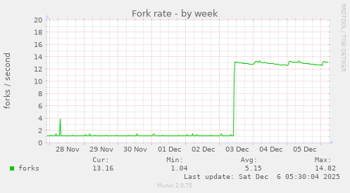 Fork rate