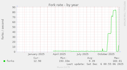 Fork rate
