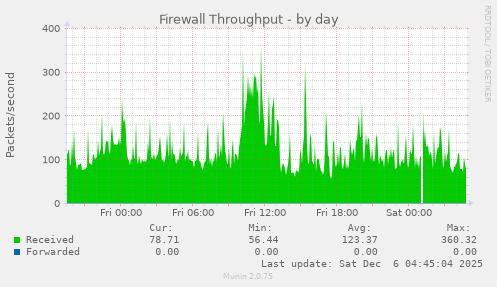 Firewall Throughput