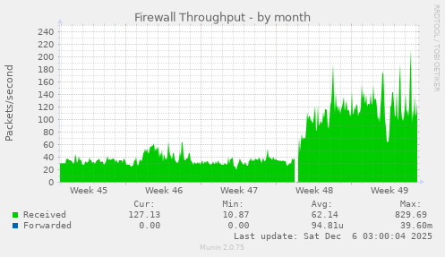 Firewall Throughput