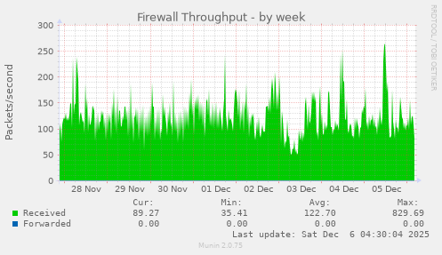 Firewall Throughput