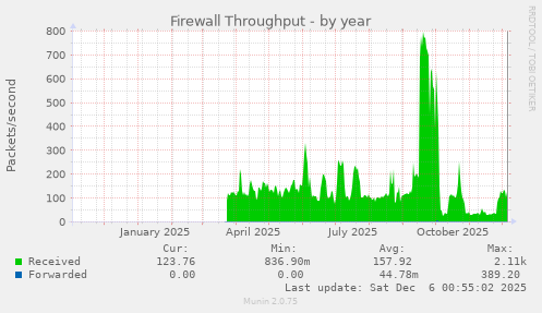 Firewall Throughput