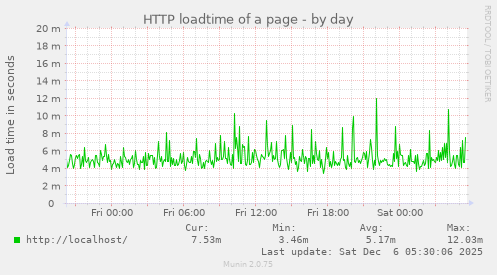 HTTP loadtime of a page