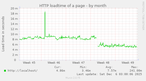 HTTP loadtime of a page