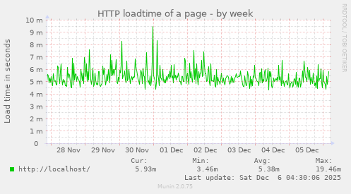 HTTP loadtime of a page