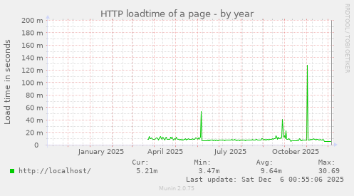HTTP loadtime of a page