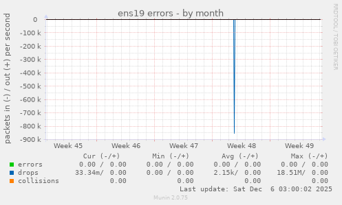 ens19 errors