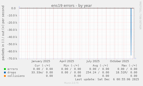 ens19 errors