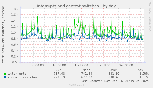 Interrupts and context switches