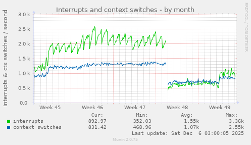 Interrupts and context switches