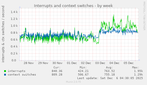 Interrupts and context switches