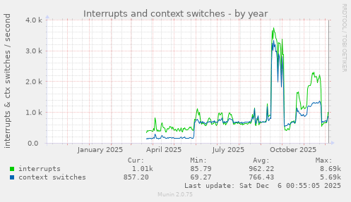 Interrupts and context switches