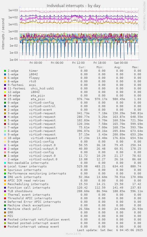 Individual interrupts