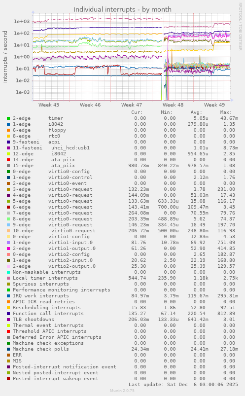 Individual interrupts