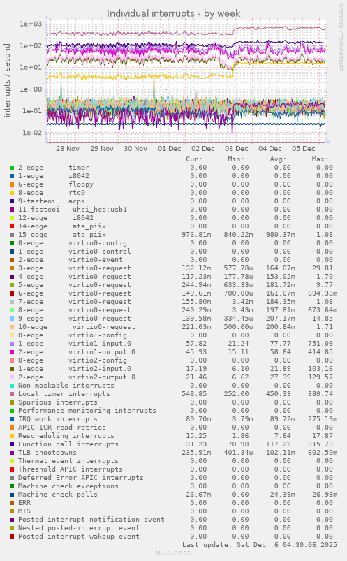 Individual interrupts