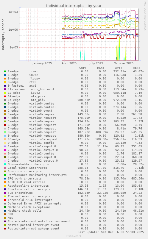 Individual interrupts