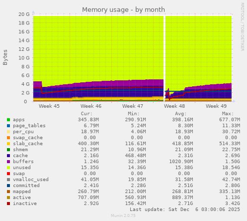 Memory usage