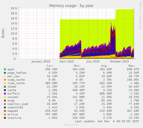 Memory usage