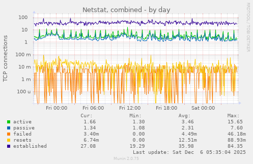 Netstat, combined