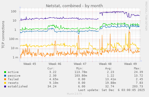 Netstat, combined