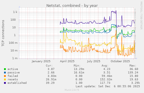 Netstat, combined
