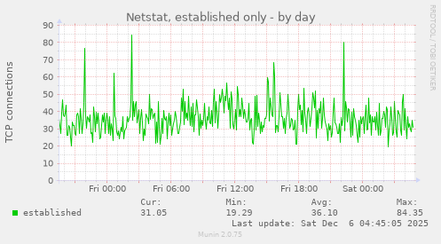 Netstat, established only