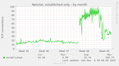 Netstat, established only