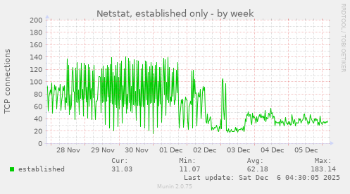 Netstat, established only