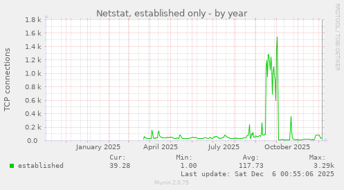 Netstat, established only