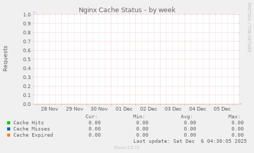 Nginx Cache Status