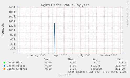 Nginx Cache Status