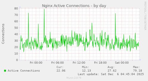Nginx Active Connections