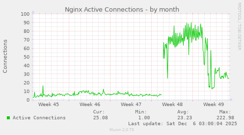 Nginx Active Connections