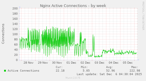 Nginx Active Connections