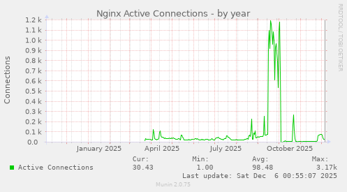 Nginx Active Connections