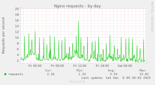 Nginx requests