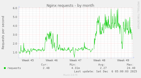 Nginx requests