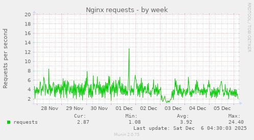 Nginx requests