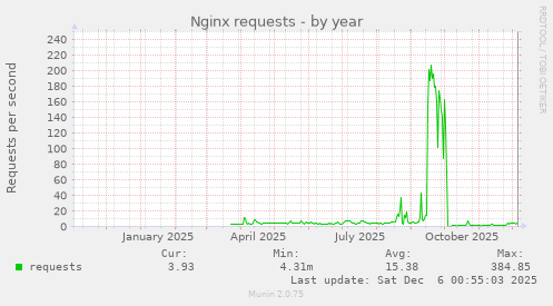 Nginx requests