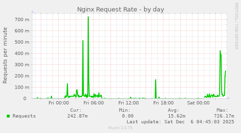Nginx Request Rate