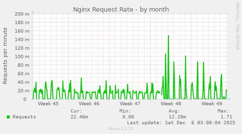 Nginx Request Rate