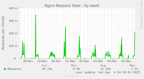 Nginx Request Rate