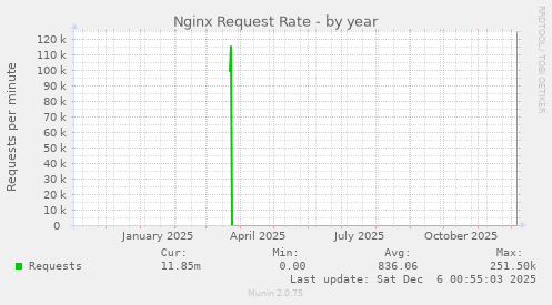 Nginx Request Rate